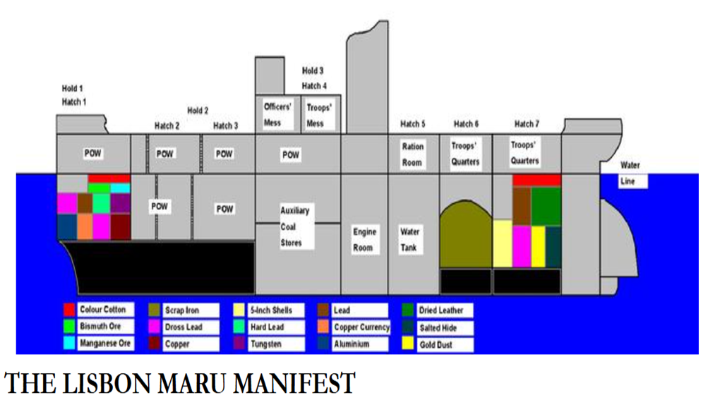 Lisbon Maru manifest diagram